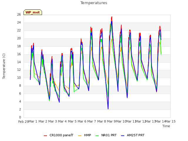 plot of Temperatures