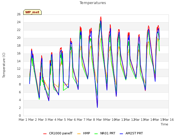 plot of Temperatures