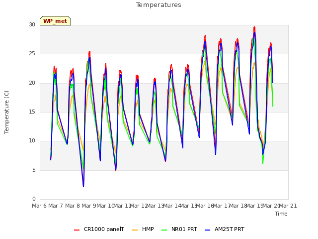 plot of Temperatures