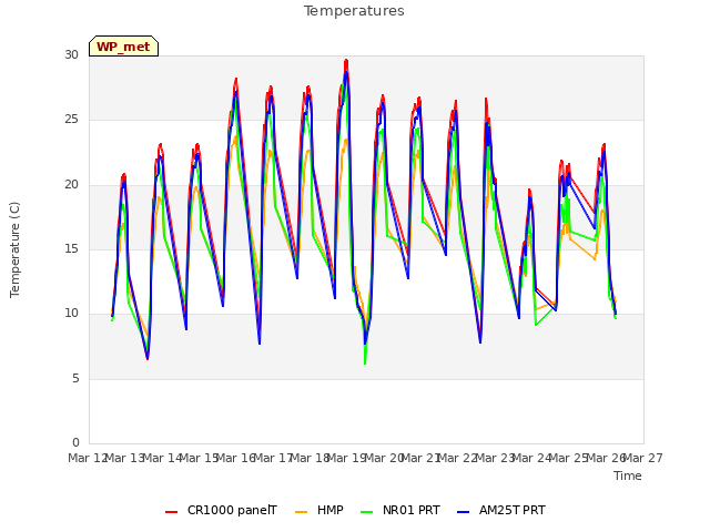 plot of Temperatures