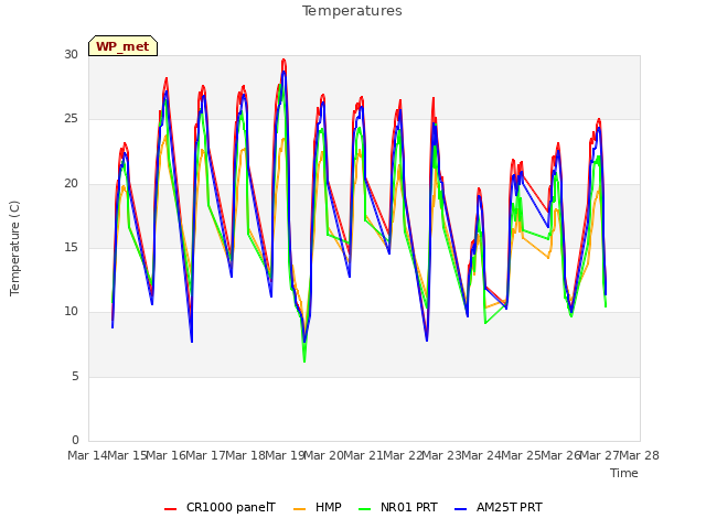 plot of Temperatures