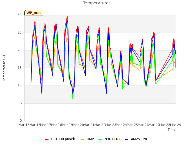 plot of Temperatures