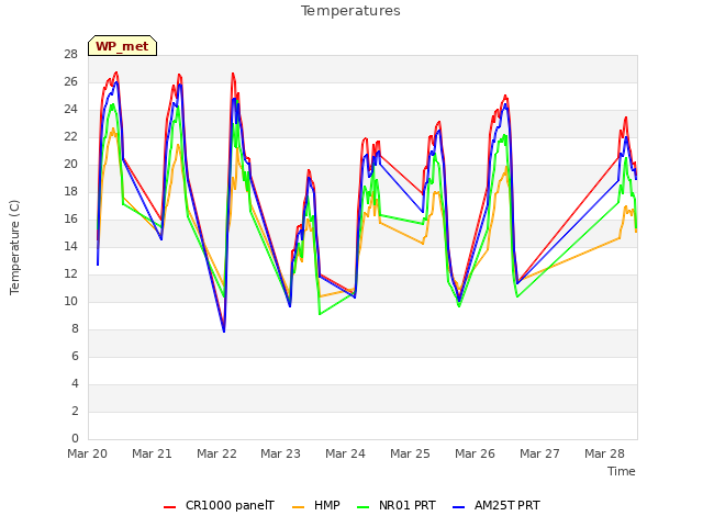 plot of Temperatures