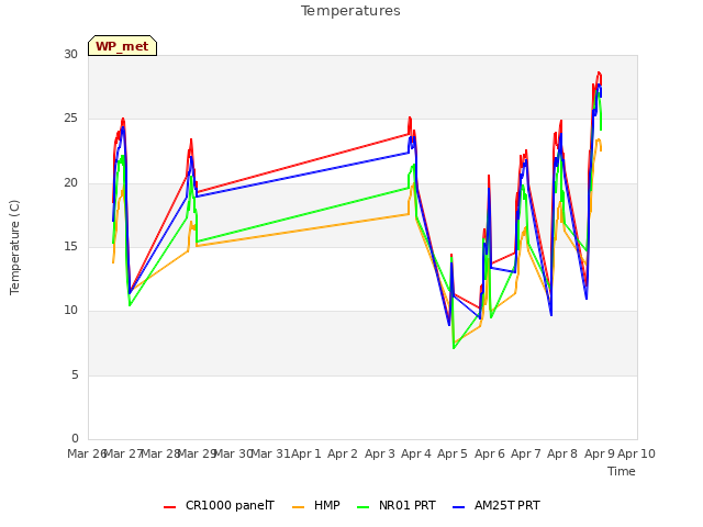 plot of Temperatures