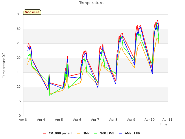 plot of Temperatures