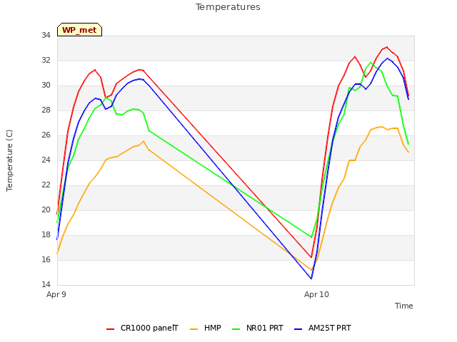 plot of Temperatures