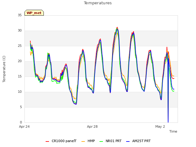 Explore the graph:Temperatures in a new window