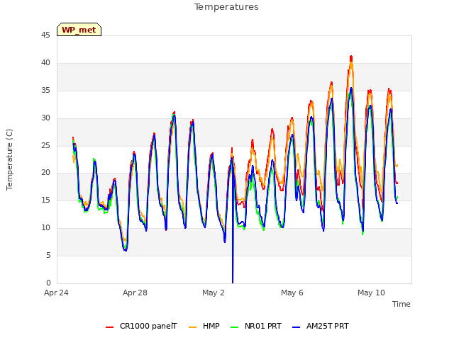 Explore the graph:Temperatures in a new window