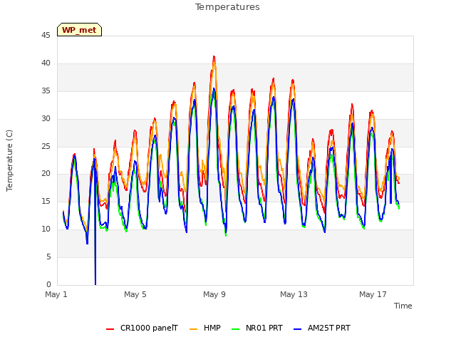 Explore the graph:Temperatures in a new window
