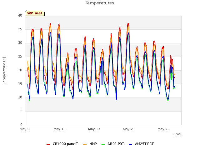 Explore the graph:Temperatures in a new window