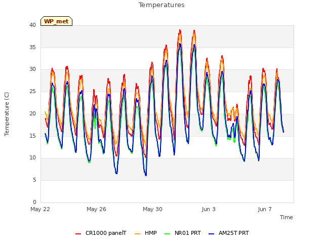 Explore the graph:Temperatures in a new window