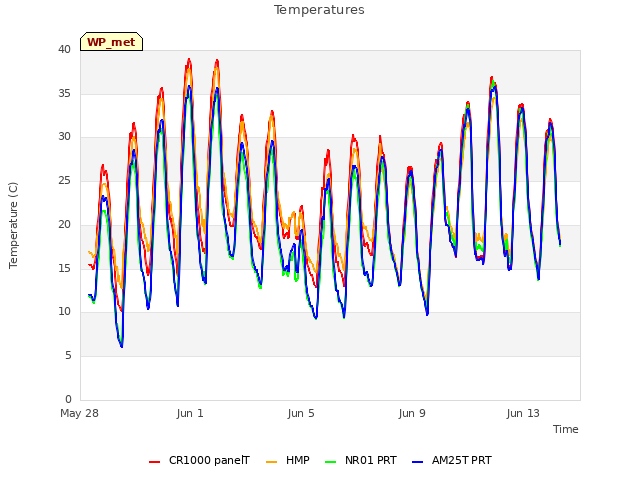 Explore the graph:Temperatures in a new window