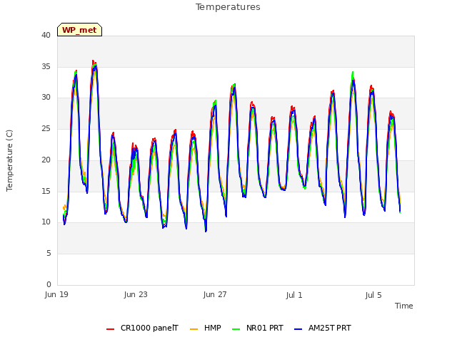 Explore the graph:Temperatures in a new window