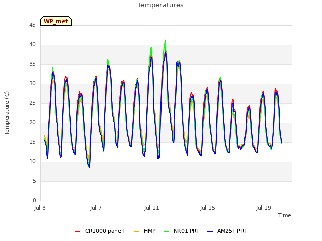 Explore the graph:Temperatures in a new window