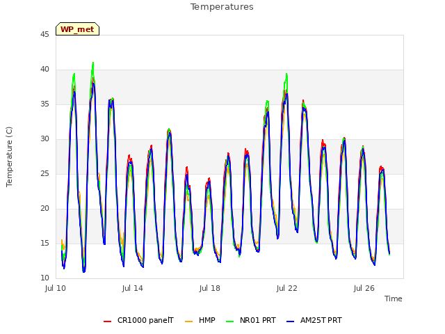 Explore the graph:Temperatures in a new window