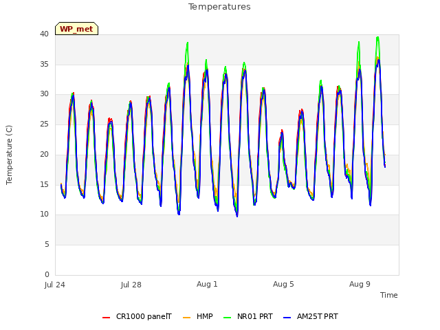 Explore the graph:Temperatures in a new window