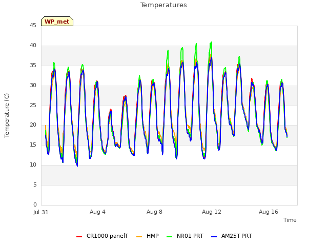 Explore the graph:Temperatures in a new window