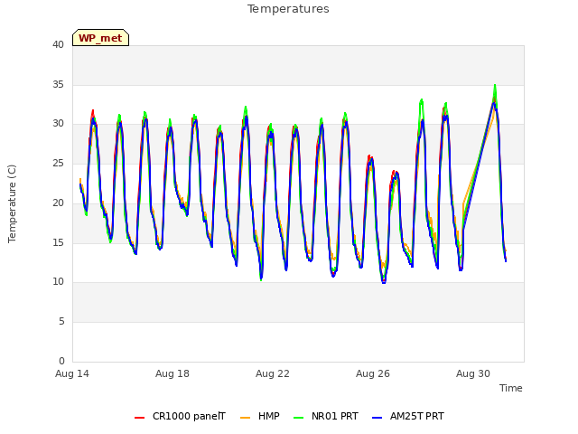 Explore the graph:Temperatures in a new window