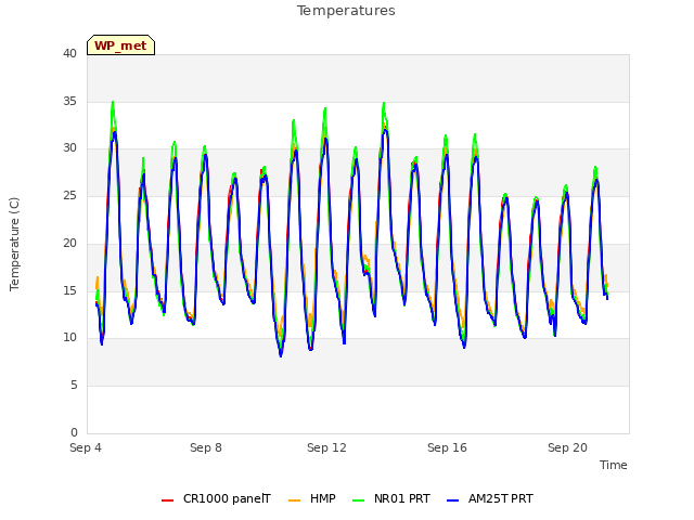 Explore the graph:Temperatures in a new window