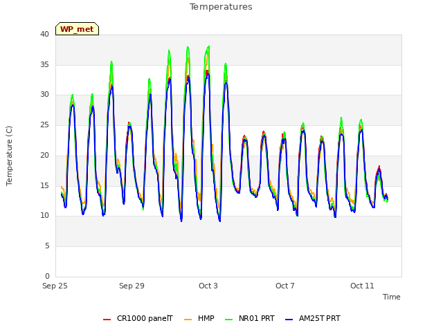 Explore the graph:Temperatures in a new window