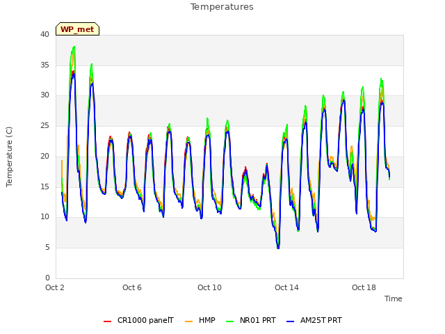 Explore the graph:Temperatures in a new window