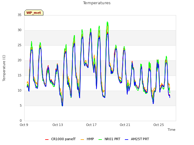 Explore the graph:Temperatures in a new window