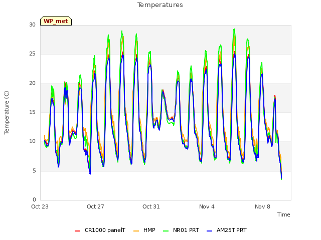Explore the graph:Temperatures in a new window