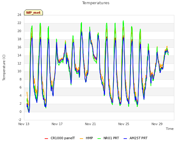 Explore the graph:Temperatures in a new window