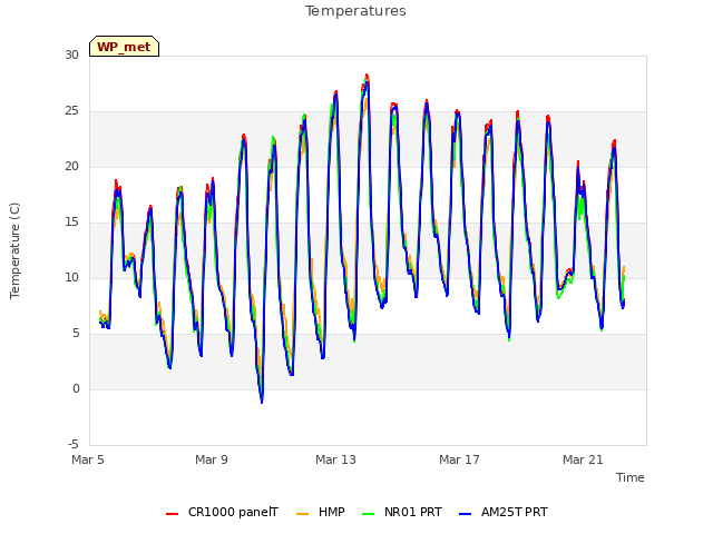 Explore the graph:Temperatures in a new window