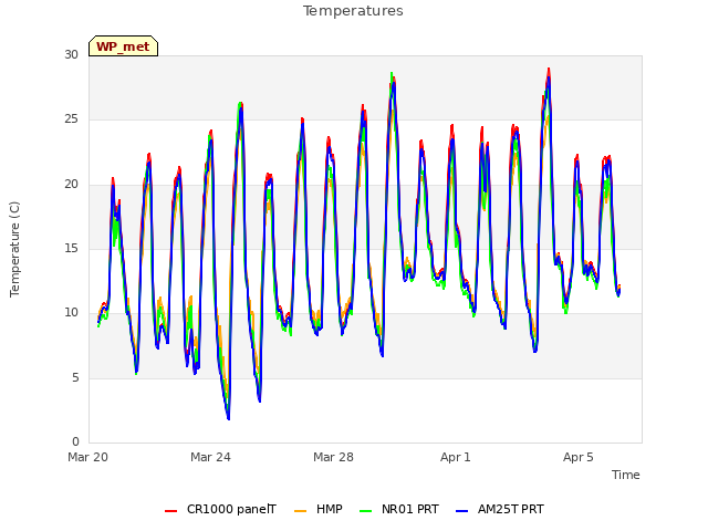 Explore the graph:Temperatures in a new window