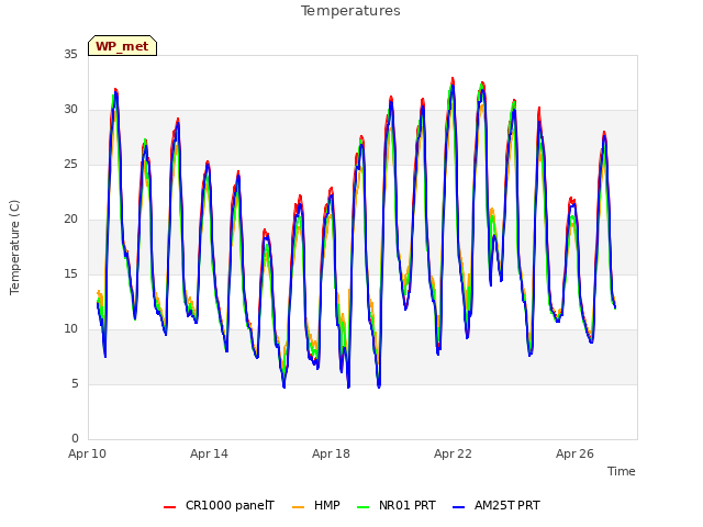Explore the graph:Temperatures in a new window