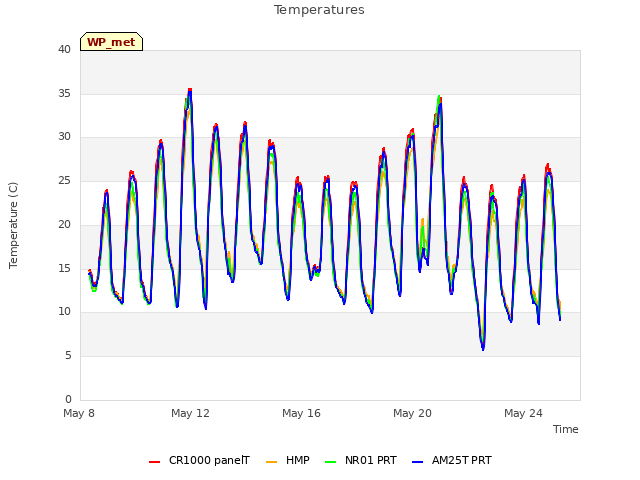 Explore the graph:Temperatures in a new window
