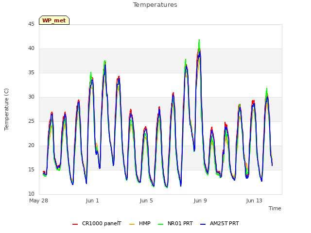 Explore the graph:Temperatures in a new window