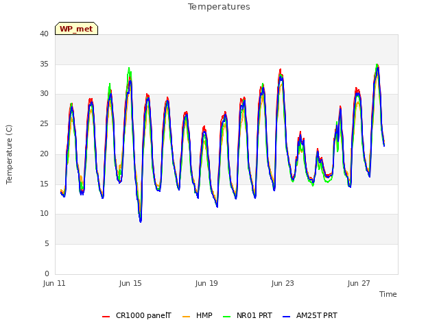 Explore the graph:Temperatures in a new window
