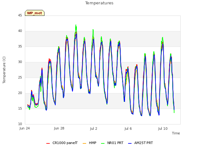 Explore the graph:Temperatures in a new window