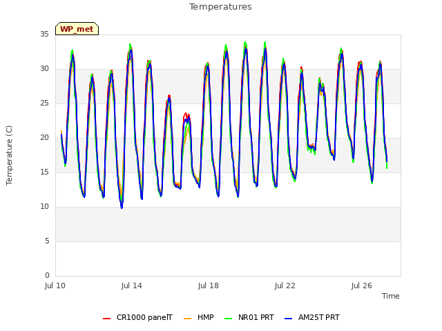 Explore the graph:Temperatures in a new window