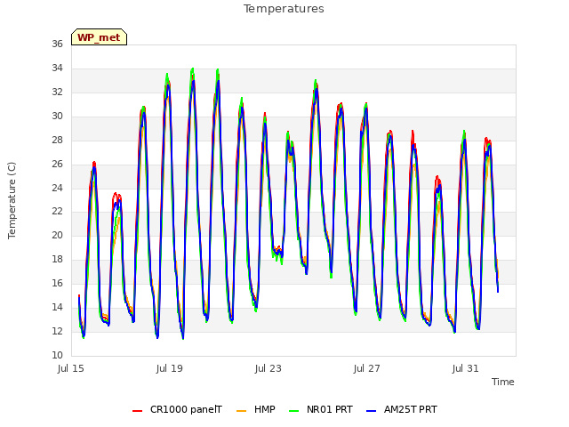 Explore the graph:Temperatures in a new window