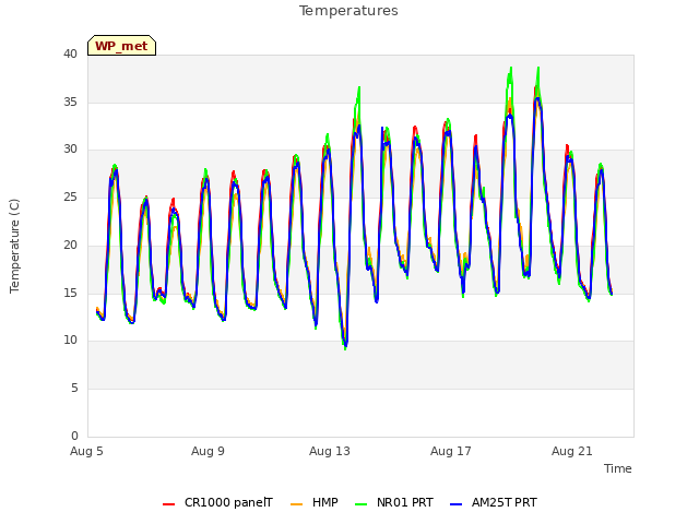 Explore the graph:Temperatures in a new window
