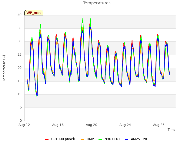Explore the graph:Temperatures in a new window