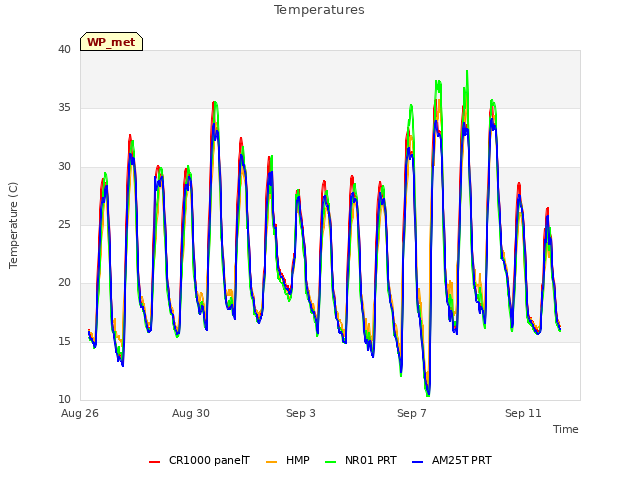 Explore the graph:Temperatures in a new window