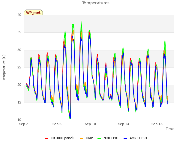 Explore the graph:Temperatures in a new window