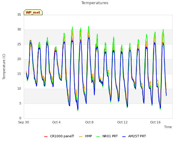 Explore the graph:Temperatures in a new window