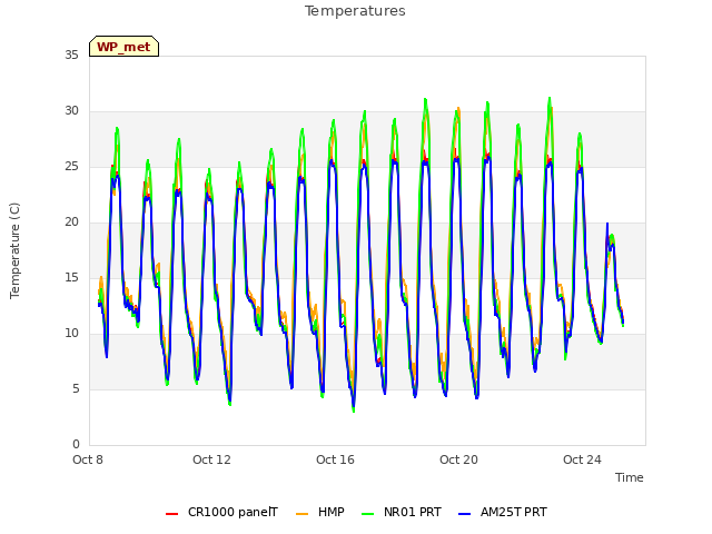 Explore the graph:Temperatures in a new window