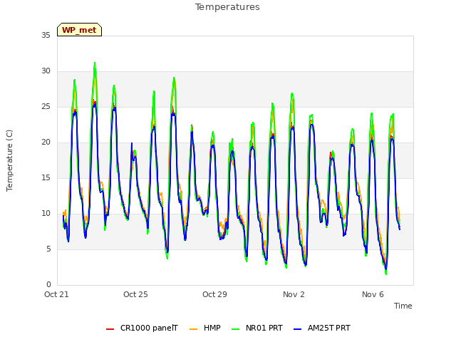 Explore the graph:Temperatures in a new window