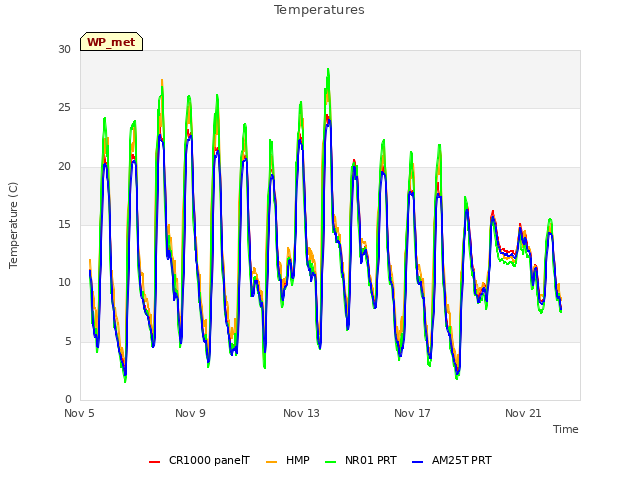 Explore the graph:Temperatures in a new window