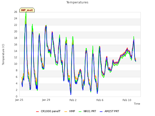 Explore the graph:Temperatures in a new window