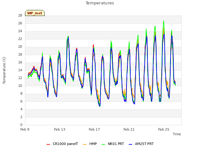 Explore the graph:Temperatures in a new window