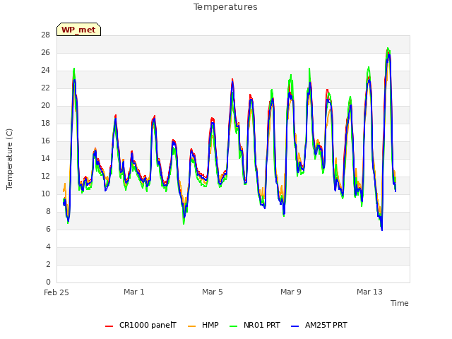 Explore the graph:Temperatures in a new window