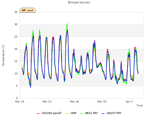 Explore the graph:Temperatures in a new window