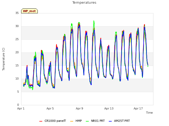 Explore the graph:Temperatures in a new window